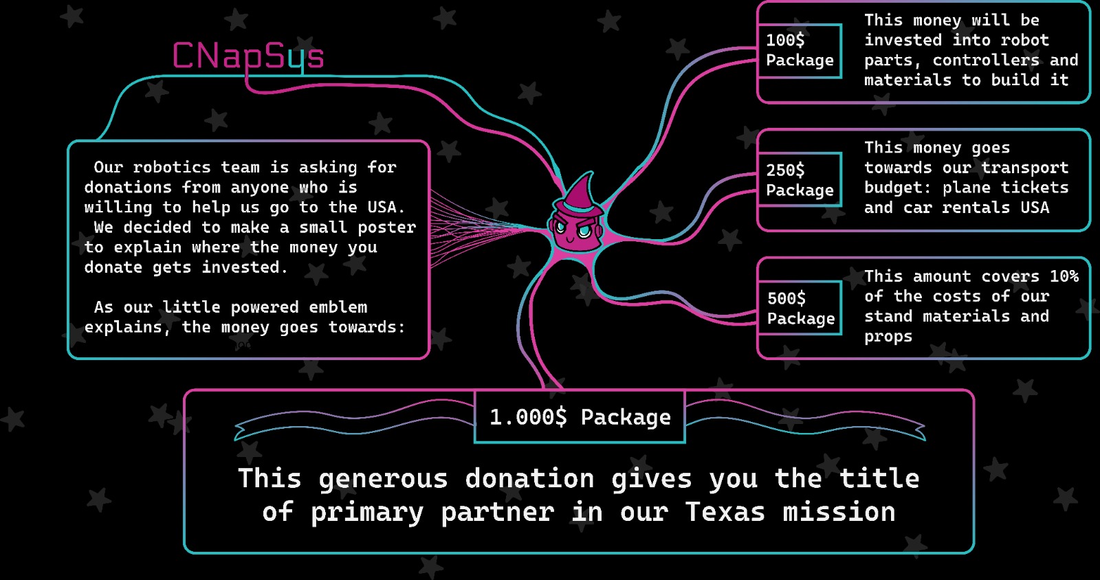 Where your donation goes — funds breakdown by package